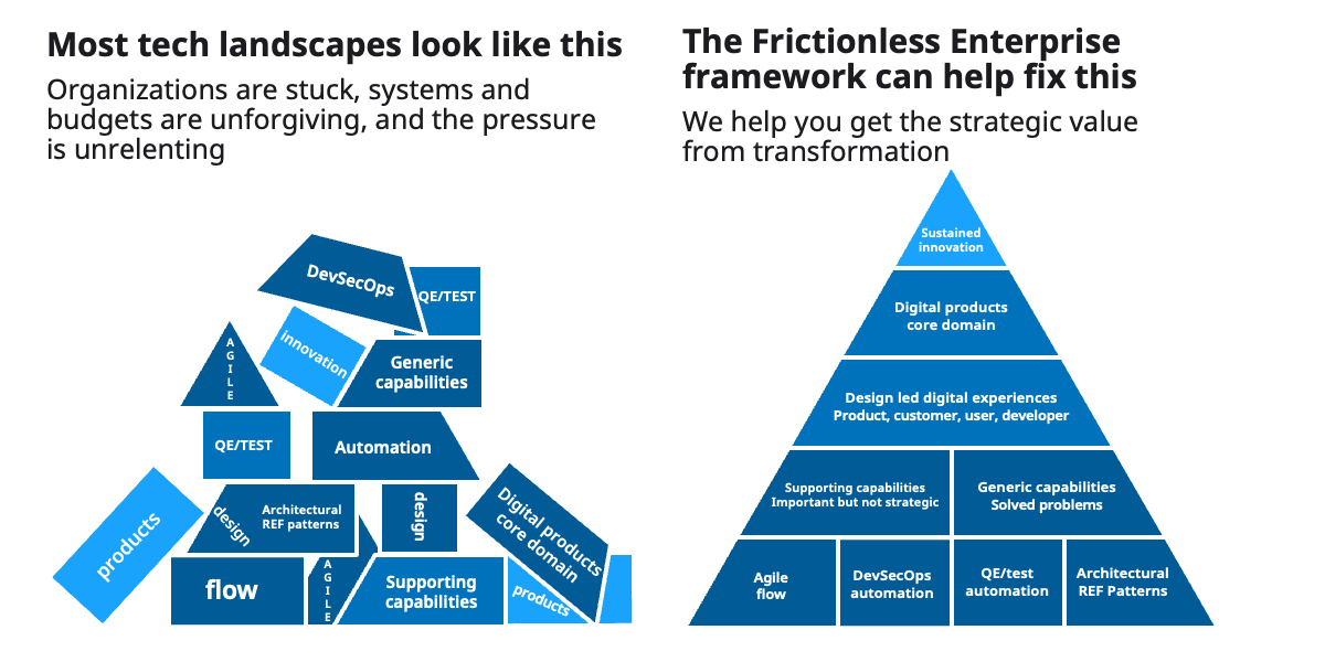 The frictionless enterprise framework