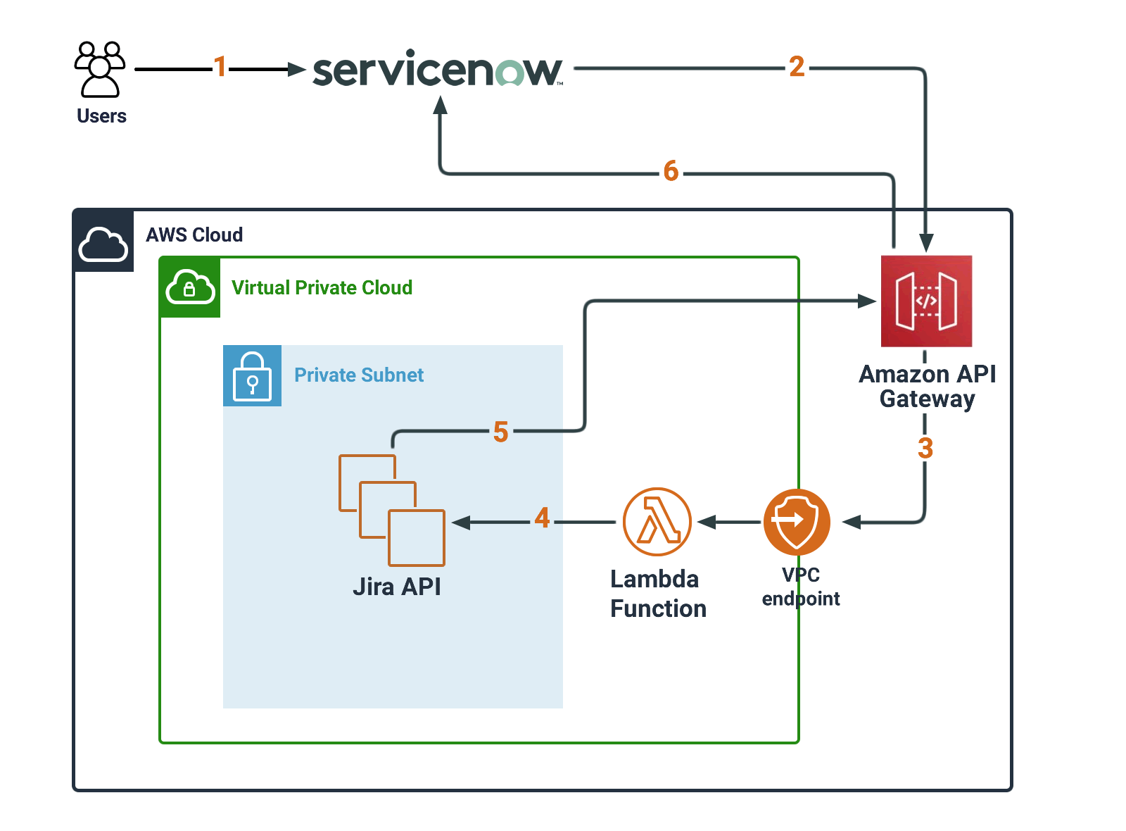 integration flow image