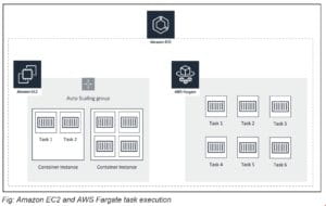 AWS EC2 and AWS Fargate