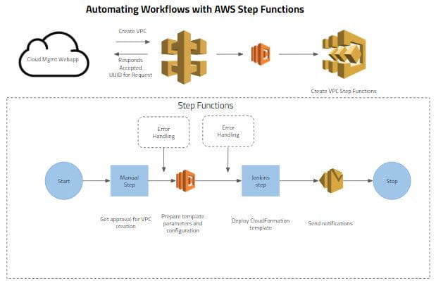 DevOps Automation: Automating Workflows