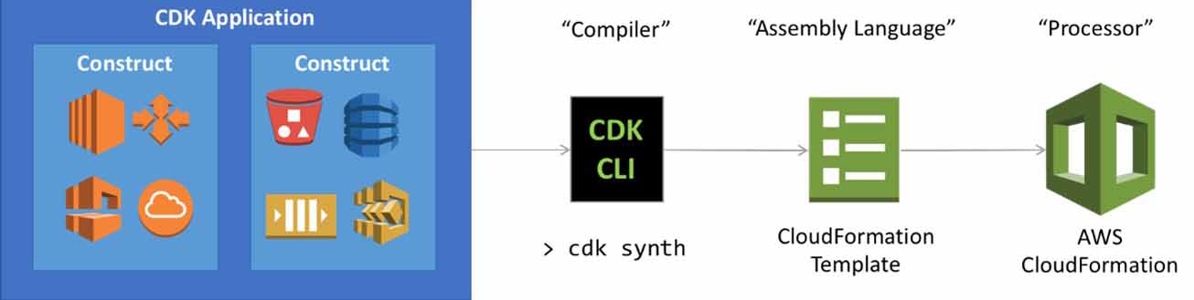 CDK Application workflow