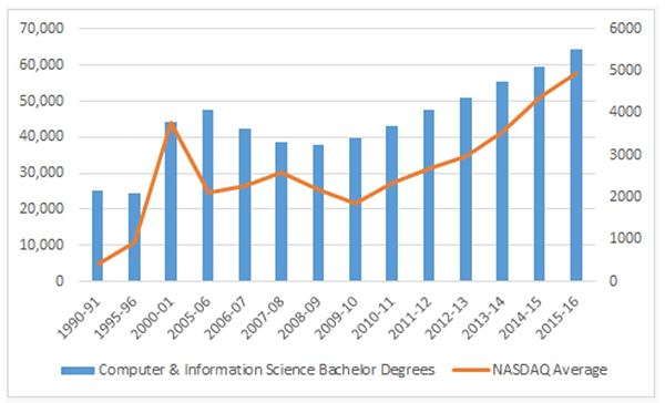 Computer Science Degrees and the NASDAQ