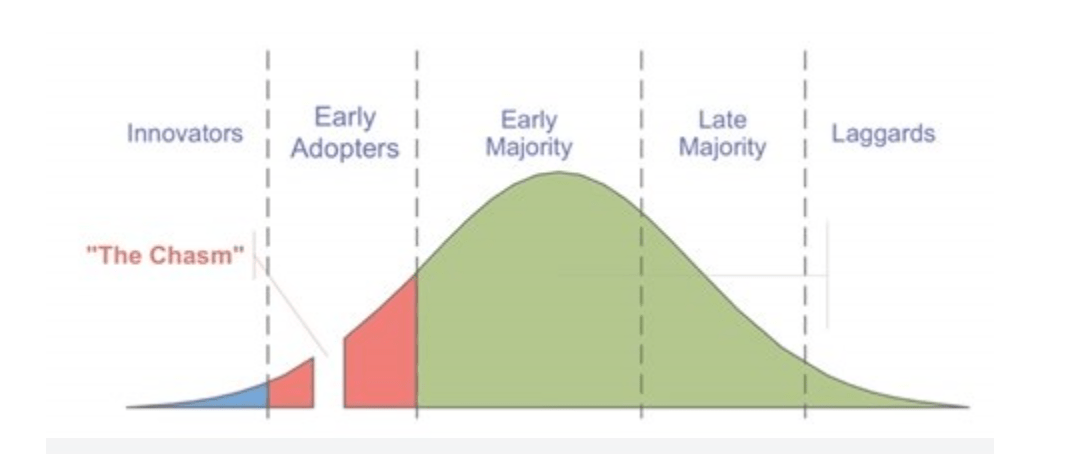 Graphic representation of Geoffrey Moore's technology adoption model