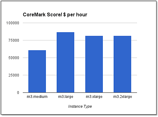 coremark_score_per_dollar