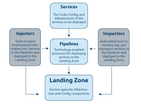 The Flux7 Enterprise DevOps Framework, Patent Pending