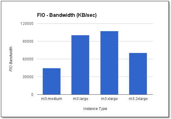 fio_bandwidth