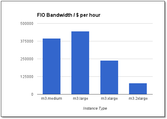 fio_bandwidth_per_dollar