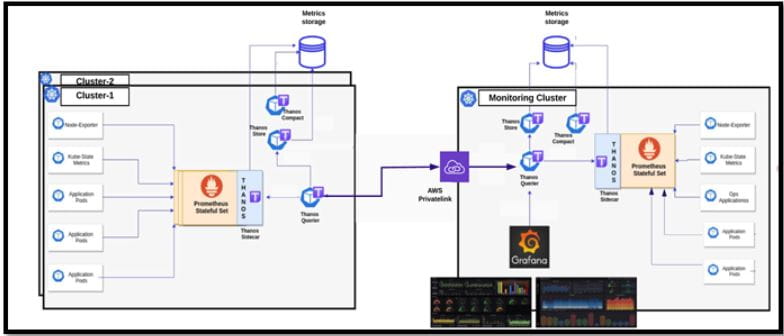 Multi-cluster monitoring Amazon EKS