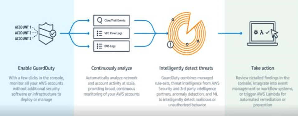 NTT DATA Services AWS Blog GuradDuty 1