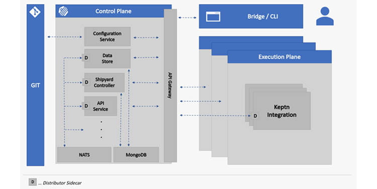 control plane execution plane