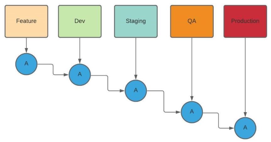 IaC Branching Scenario Two