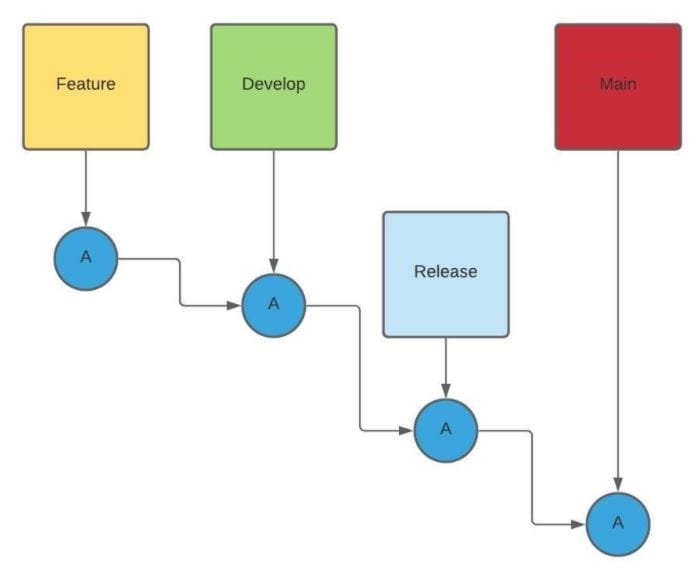 IaC Branching Scenario Three