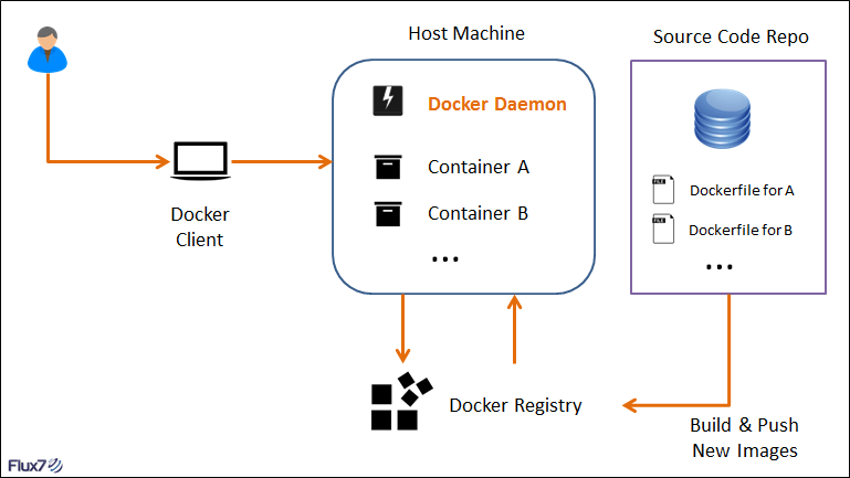 Diagram showing DockerFile process for automated image creation