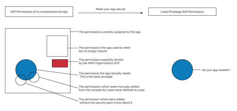 Least Privilege IAM Policy - Least Privilege Visualization