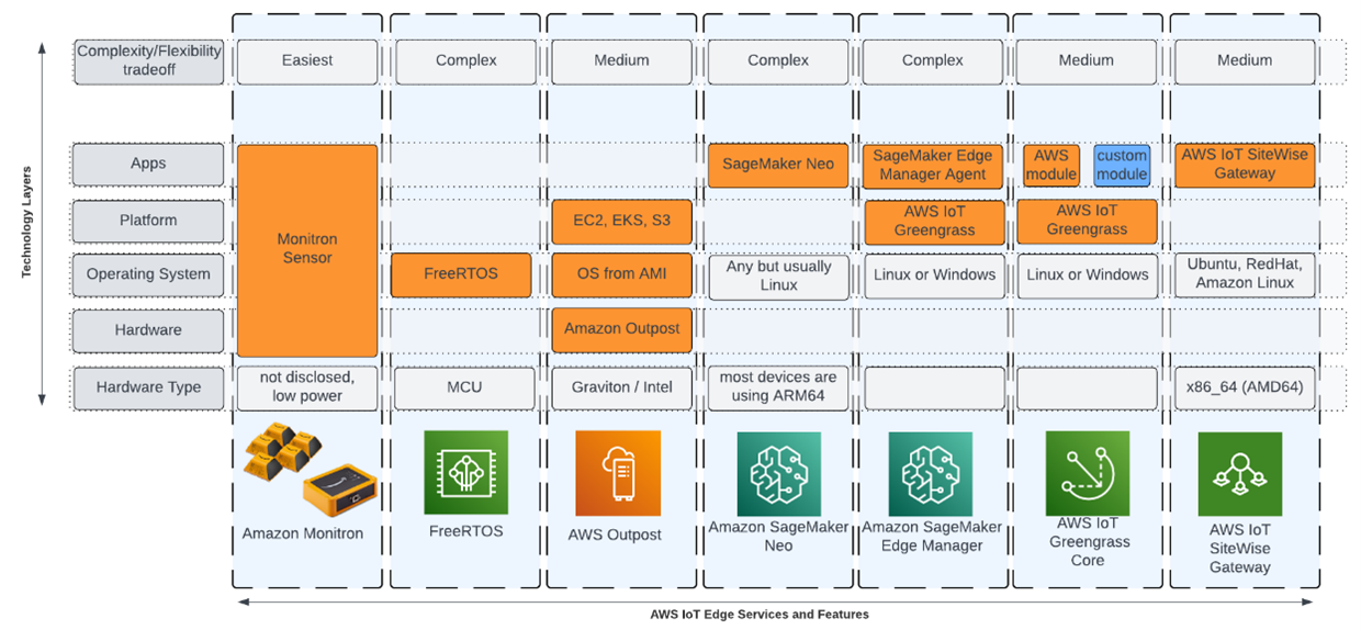 Architecting Cloud Industrial IoT Workloads – Part 2: The AWS IIoT ...