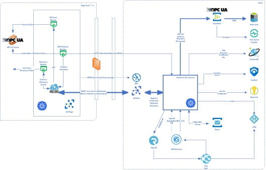 Azure IIoT Reference Architecture