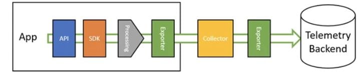 OpenTelemetry Components