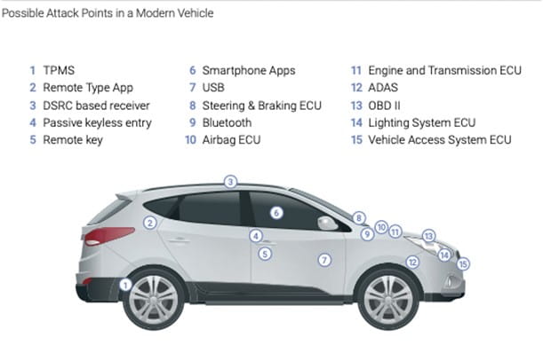 Possible Attack Points in a Modern Vehicle