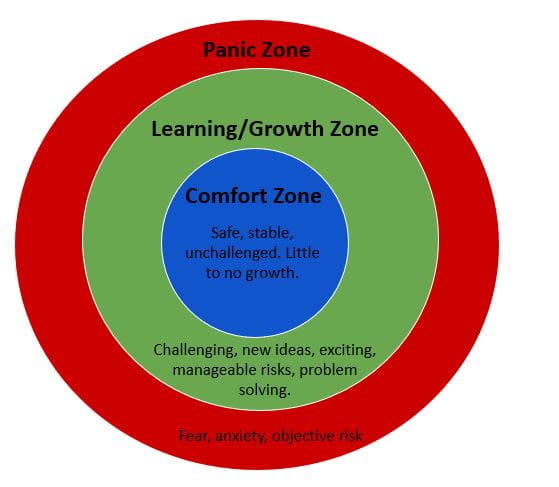 Bullseye featuring panic, learning and comfort zones