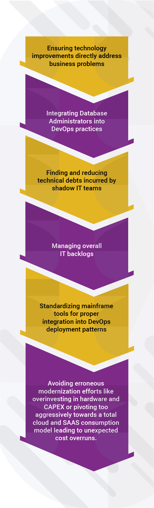 A chevron-styled infographic highlighting six overlooked areas in modernization that can impact speed and scale. The areas include: 1) addressing business problems with technology improvements, 2) integrating Database Administrators into DevOps practices, 3) identifying and reducing technical debts from shadow IT teams, 4) managing IT backlogs, 5) standardizing mainframe tools for DevOps integration, and 6) avoiding pitfalls such as overinvesting in hardware and capital expenditure or and too to Cloud and SaaS models.