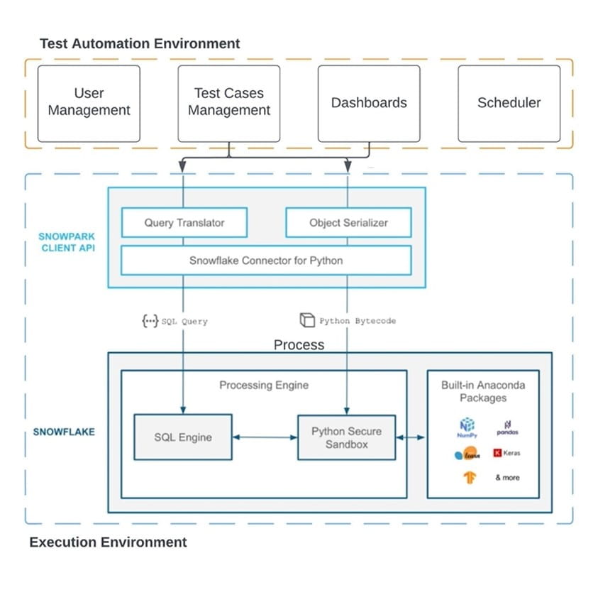 High-level block diagram of Test Automation Service for Snowflake