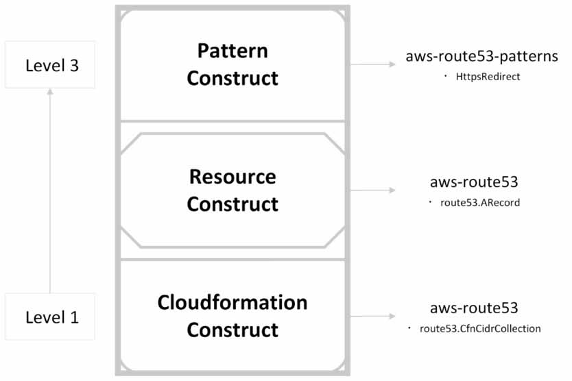 AWS Cloudinformation module