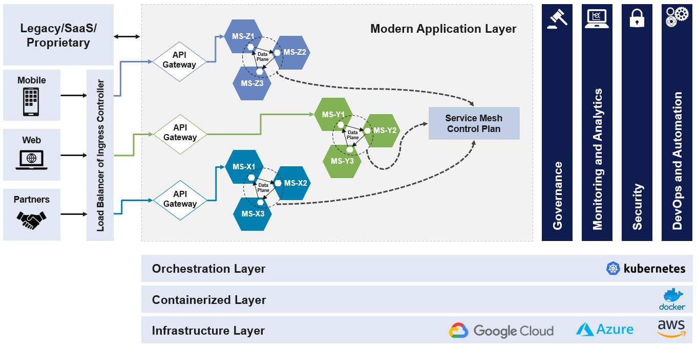 Container Orchestration Layers
