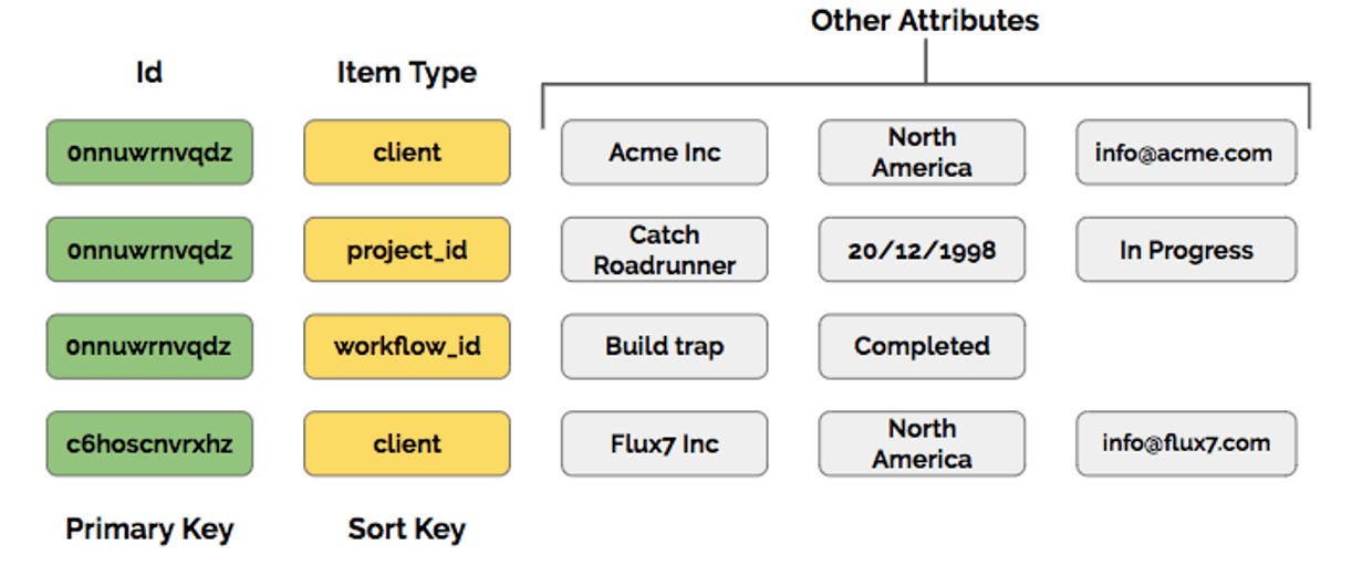 Dynamo Case Study - Designing a Data Model for Customer Success