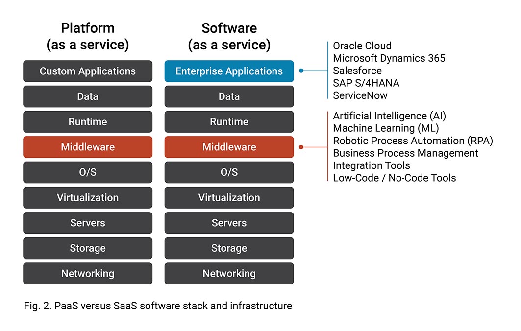 Fig. 2. PaaS versus SaaS software stack and infrastructure