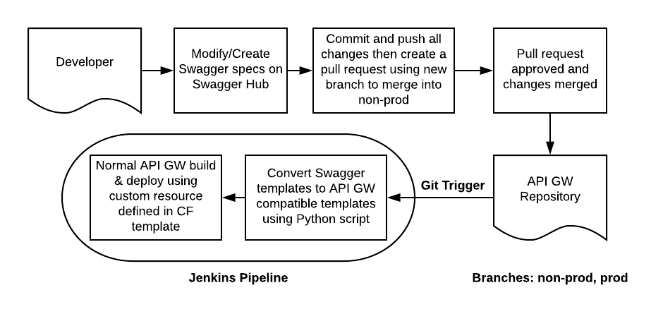 Developer flow API changes Swagger