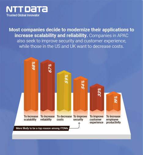 Most companies decide to modernize their applications to increase scalability and reliability. Companies in APAC also seek to improve security and customer experience. At the same time, those in the U.S. and UK want to decrease costs. This bar graph explains the percentage weight of use cases: •	68% of companies want to increase scalability •	67% of companies want to increase reliability •	59% of companies want to decrease costs •	54% of companies want to improve security which is a top reason for IT decision-makers •	33% of companies want to improve customer experience •	19% of companies want to increase employee productivity.