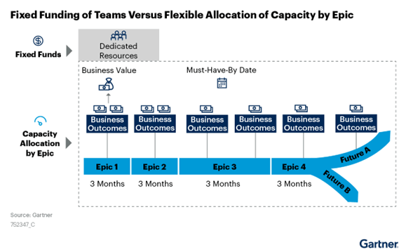 Source: 2021 Gartner, Optimizing the Move From Project to Product Funding