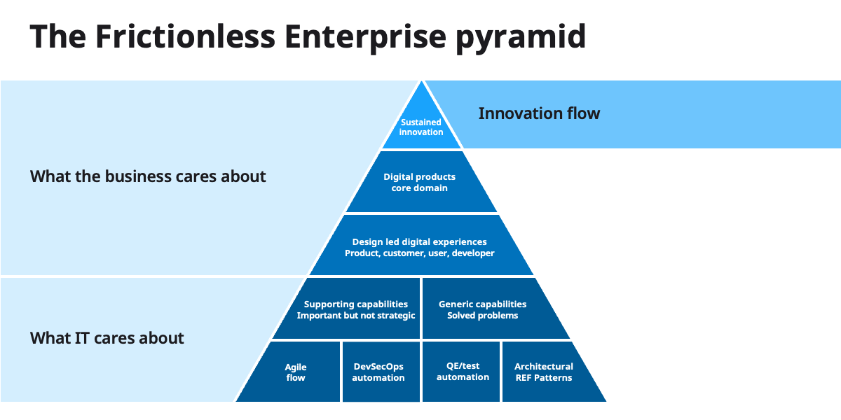 the frictionless enterprise pyramid
