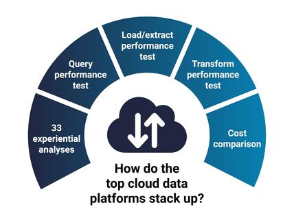 Cloud data bench marking graphic