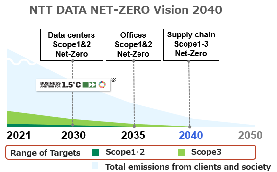 Image describes NTT DATA's NET ZERO VISION 2040