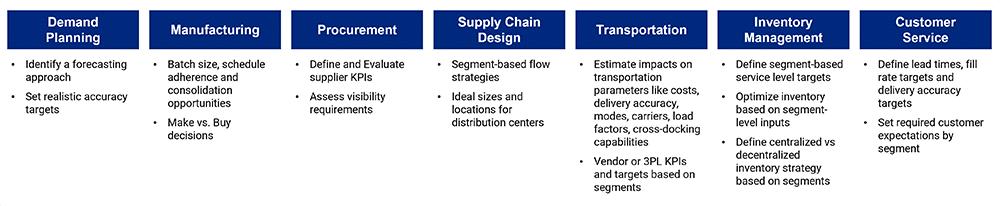 Segmentation impacts all functions of the supply chain