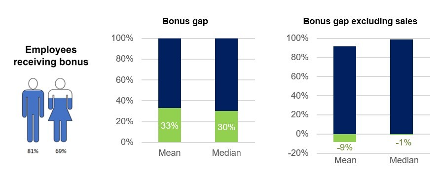 gender-pay-gap-employees-receiving-bonus-2023