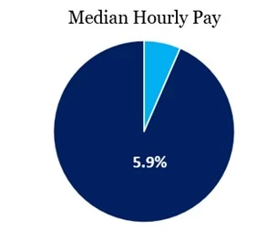median hourly pay pie chart