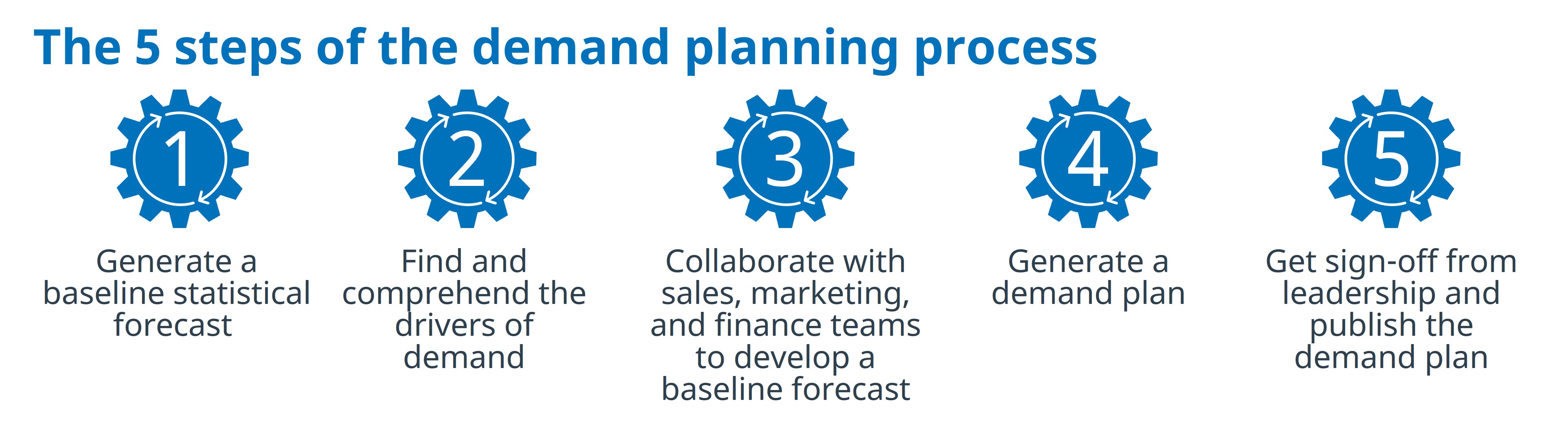 Implementing-a-demand-planning-transformation-5-steps-of-demand-planning-process-graphic.jpg